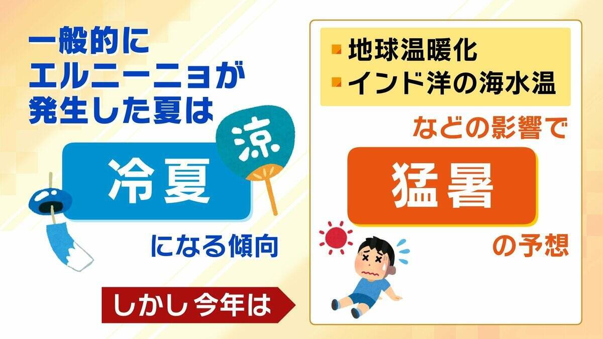 エルニーニョ現象＝冷夏ではない？今年はインド洋の海水温などの影響で「猛暑予想」　さらに“スーパーエルニーニョ”発生の可能性も…2015年発生時は茨城・鬼怒川の堤防が決壊　死者も出る甚大な被害に【気象予報士解説】