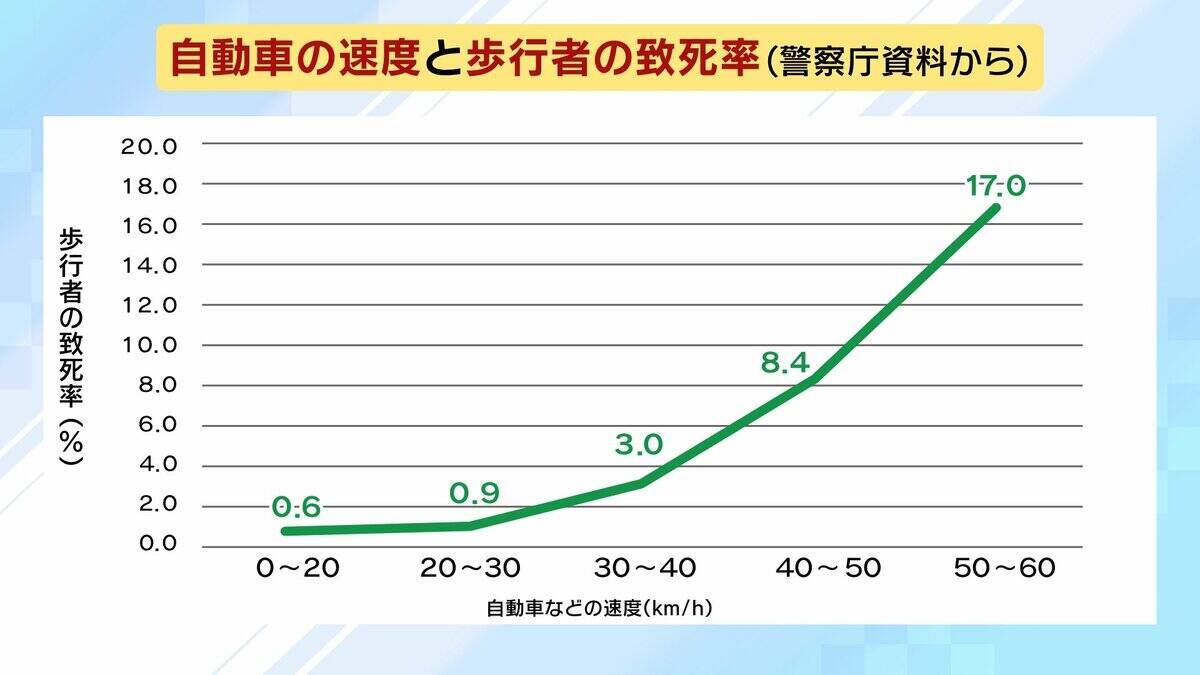 【法定速度】生活道路は30キロ引き下げ　9/1から60キロ超で一発免停に？期待される“裏道使い”抑止・死亡事故抑止　懸念は「あおり運転の増加」「タクシーへのクレーム」