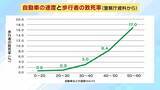 「【法定速度】生活道路は30キロ引き下げ　9/1から60キロ超で一発免停に？期待される“裏道使い”抑止・死亡事故抑止　懸念は「あおり運転の増加」「タクシーへのクレーム」」の画像5