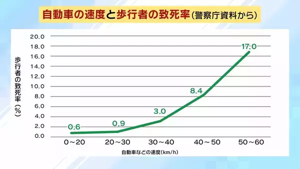 「【法定速度】生活道路は30キロ引き下げ　9/1から60キロ超で一発免停に？期待される“裏道使い”抑止・死亡事故抑止　懸念は「あおり運転の増加」「タクシーへのクレーム」」の画像