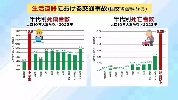 「【法定速度】生活道路は30キロ引き下げ　9/1から60キロ超で一発免停に？期待される“裏道使い”抑止・死亡事故抑止　懸念は「あおり運転の増加」「タクシーへのクレーム」」の画像