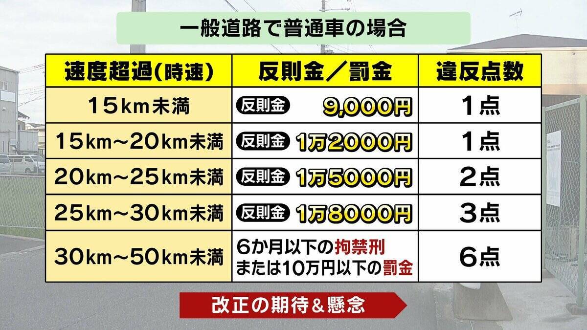 【法定速度】生活道路は30キロ引き下げ　9/1から60キロ超で一発免停に？期待される“裏道使い”抑止・死亡事故抑止　懸念は「あおり運転の増加」「タクシーへのクレーム」