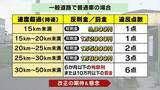 「【法定速度】生活道路は30キロ引き下げ　9/1から60キロ超で一発免停に？期待される“裏道使い”抑止・死亡事故抑止　懸念は「あおり運転の増加」「タクシーへのクレーム」」の画像9