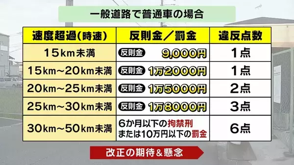 「【法定速度】生活道路は30キロ引き下げ　9/1から60キロ超で一発免停に？期待される“裏道使い”抑止・死亡事故抑止　懸念は「あおり運転の増加」「タクシーへのクレーム」」の画像