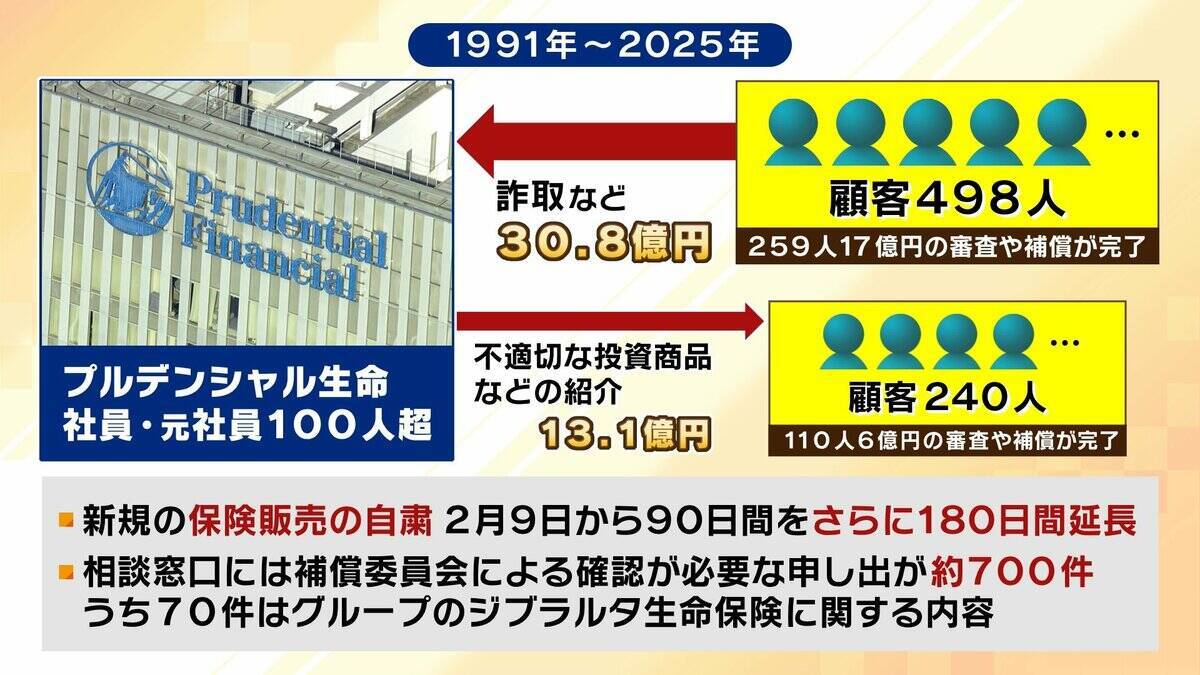【プルデンシャル生命】企業風土が不正を生んだ？元社員が語る内実「年収５億円以上から最低賃金レベルまで…」　“信用”を売る保険会社の裏側とは【弁護士解説】