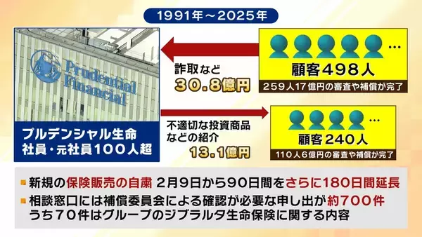 「【プルデンシャル生命】企業風土が不正を生んだ？元社員が語る内実「年収５億円以上から最低賃金レベルまで…」　“信用”を売る保険会社の裏側とは【弁護士解説】」の画像