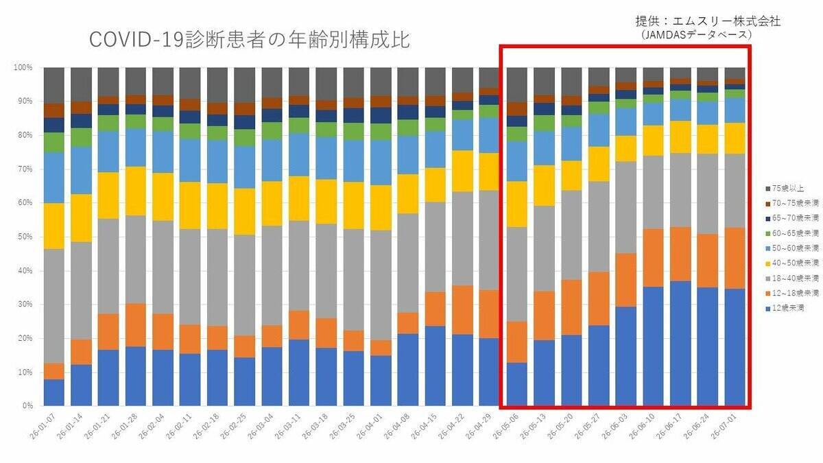 「手足口病」流行のなか…新型コロナの感染がじわり拡大　中心はセミのようにある日突然現れる変異株「セミ型」　患者数は“西高東低”で半数は子ども　【データで見る感染症】
