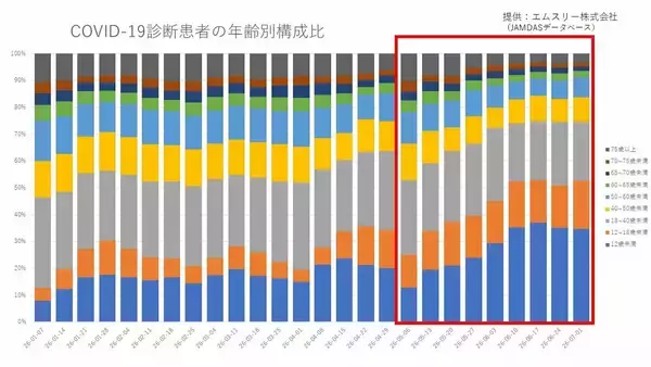 「「手足口病」流行のなか…新型コロナの感染がじわり拡大　中心はセミのようにある日突然現れる変異株「セミ型」　患者数は“西高東低”で半数は子ども　【データで見る感染症】」の画像