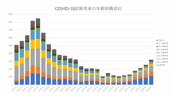 「「手足口病」流行のなか…新型コロナの感染がじわり拡大　中心はセミのようにある日突然現れる変異株「セミ型」　患者数は“西高東低”で半数は子ども　【データで見る感染症】」の画像
