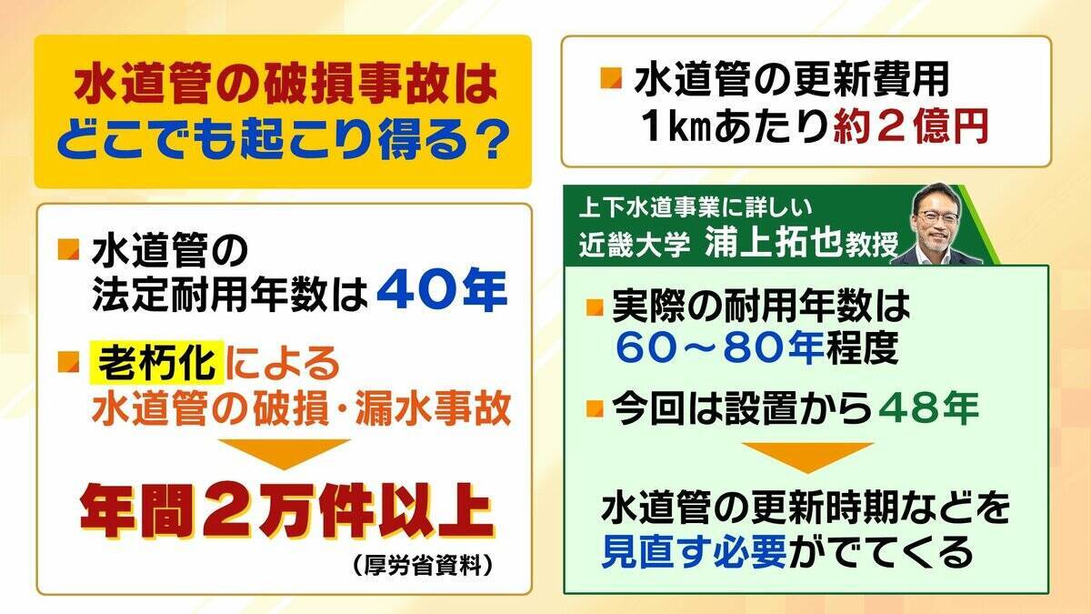 【商店街が一部冠水】水道管の破損は「どこで起こってもおかしくない」劣化は目視できず…AI予測技術の向上が急務　コスト・人材面など課題山積