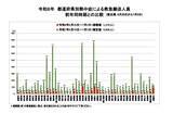 「【熱中症に注意を】搬送人数の都道府県別トップは大阪の119人　先週までは前年より約9割減も『梅雨明け』で今後は暑くなる見込み【6月29日～7月5日の速報値】」の画像1