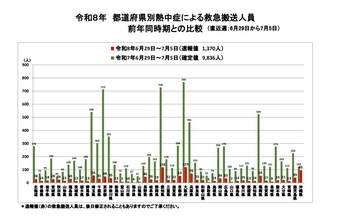 【熱中症に注意を】搬送人数の都道府県別トップは大阪の119人　先週までは前年より約9割減も『梅雨明け』で今後は暑くなる見込み【6月29日～7月5日の速報値】
