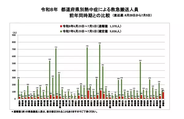 【熱中症に注意を】搬送人数の都道府県別トップは大阪の119人　先週までは前年より約9割減も『梅雨明け』で今後は暑くなる見込み【6月29日～7月5日の速報値】