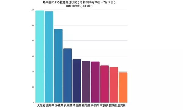 「【熱中症に注意を】搬送人数の都道府県別トップは大阪の119人　先週までは前年より約9割減も『梅雨明け』で今後は暑くなる見込み【6月29日～7月5日の速報値】」の画像