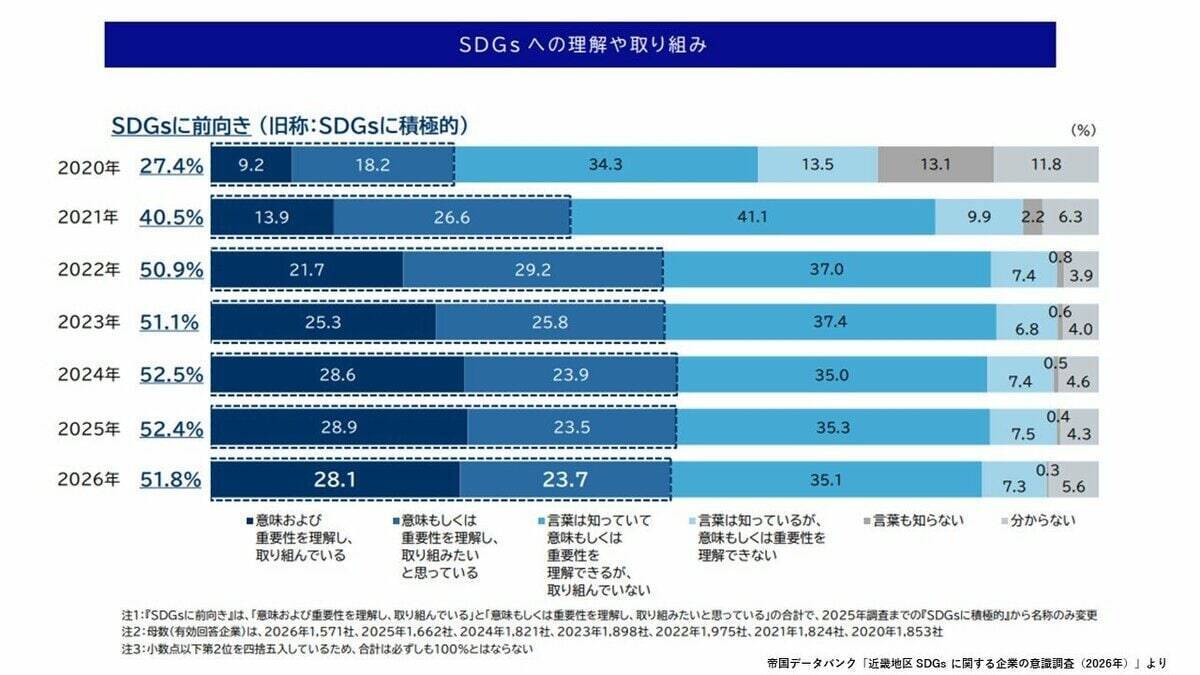 近畿の企業に広がる「SDGs疲れ」データが示す関心低下…物価高など経営厳しく「余裕ない」　注力している項目は『働きがいも経済成長も』人手不足のなか“従業員の定着”が狙いか【帝国データバンク調査】