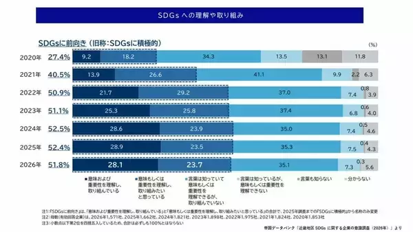 「近畿の企業に広がる「SDGs疲れ」データが示す関心低下…物価高など経営厳しく「余裕ない」　注力している項目は『働きがいも経済成長も』人手不足のなか“従業員の定着”が狙いか【帝国データバンク調査】」の画像