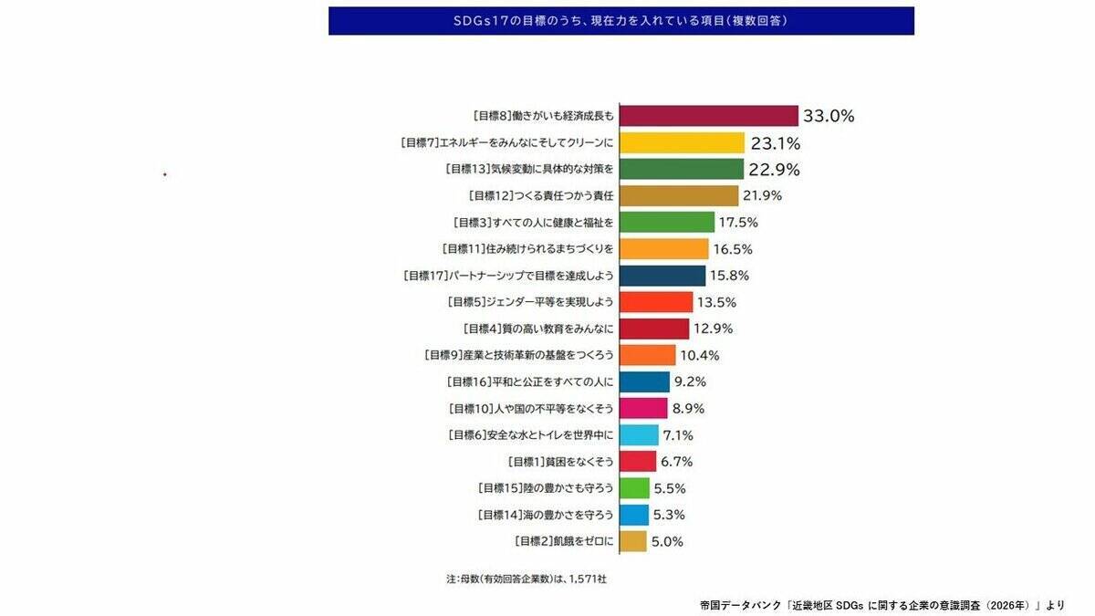 近畿の企業に広がる「SDGs疲れ」データが示す関心低下…物価高など経営厳しく「余裕ない」　注力している項目は『働きがいも経済成長も』人手不足のなか“従業員の定着”が狙いか【帝国データバンク調査】