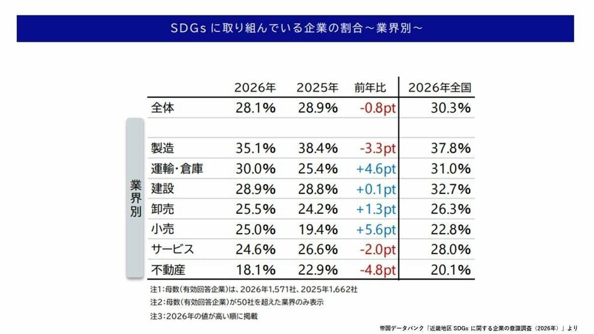 近畿の企業に広がる「SDGs疲れ」データが示す関心低下…物価高など経営厳しく「余裕ない」　注力している項目は『働きがいも経済成長も』人手不足のなか“従業員の定着”が狙いか【帝国データバンク調査】