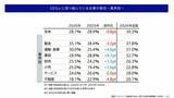 「近畿の企業に広がる「SDGs疲れ」データが示す関心低下…物価高など経営厳しく「余裕ない」　注力している項目は『働きがいも経済成長も』人手不足のなか“従業員の定着”が狙いか【帝国データバンク調査】」の画像5