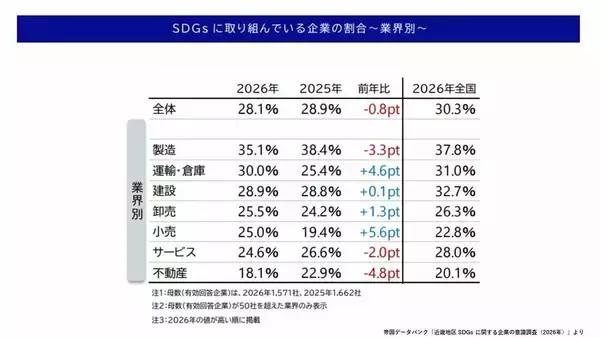 「近畿の企業に広がる「SDGs疲れ」データが示す関心低下…物価高など経営厳しく「余裕ない」　注力している項目は『働きがいも経済成長も』人手不足のなか“従業員の定着”が狙いか【帝国データバンク調査】」の画像