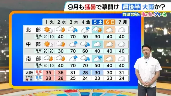 【近畿の天気】9月も猛烈残暑で幕開け　1日（火）も熱中症に警戒を　紀伊山地を中心ににわか雨の所も