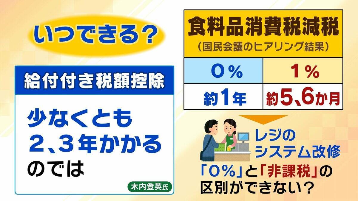 【食料品消費税】公約通り０％？早く実現１%？第３の道も「スピード感を持ってできるのが…」減税に向けて４つの課題指摘「２年後に税率戻せる？」【専門家解説】