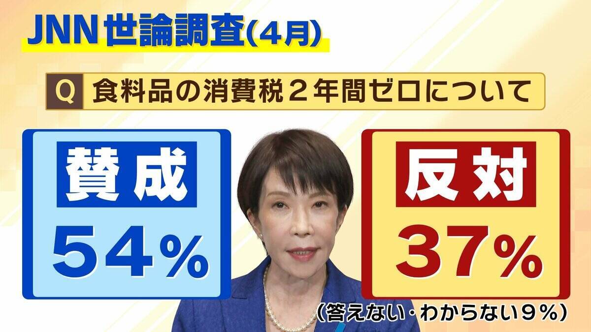 【食料品消費税】公約通り０％？早く実現１%？第３の道も「スピード感を持ってできるのが…」減税に向けて４つの課題指摘「２年後に税率戻せる？」【専門家解説】