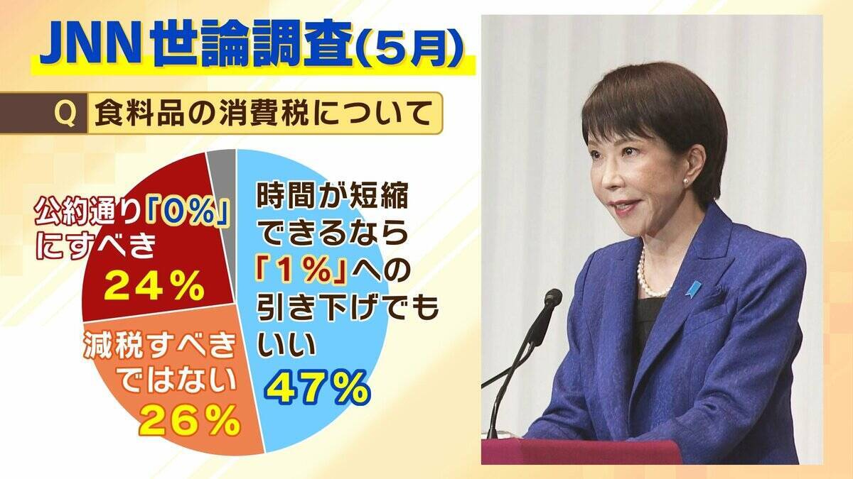 【食料品消費税】公約通り０％？早く実現１%？第３の道も「スピード感を持ってできるのが…」減税に向けて４つの課題指摘「２年後に税率戻せる？」【専門家解説】