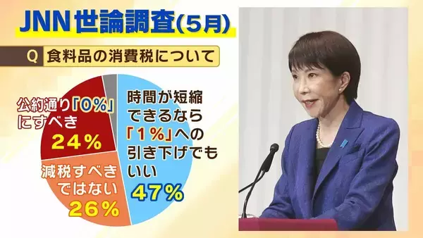 「【食料品消費税】公約通り０％？早く実現１%？第３の道も「スピード感を持ってできるのが…」減税に向けて４つの課題指摘「２年後に税率戻せる？」【専門家解説】」の画像