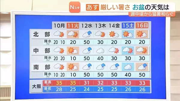 【近畿の天気】１０日（月）は厳しい暑さ　油断せず熱中症対策を　週後半は猛暑少し和らぐ
