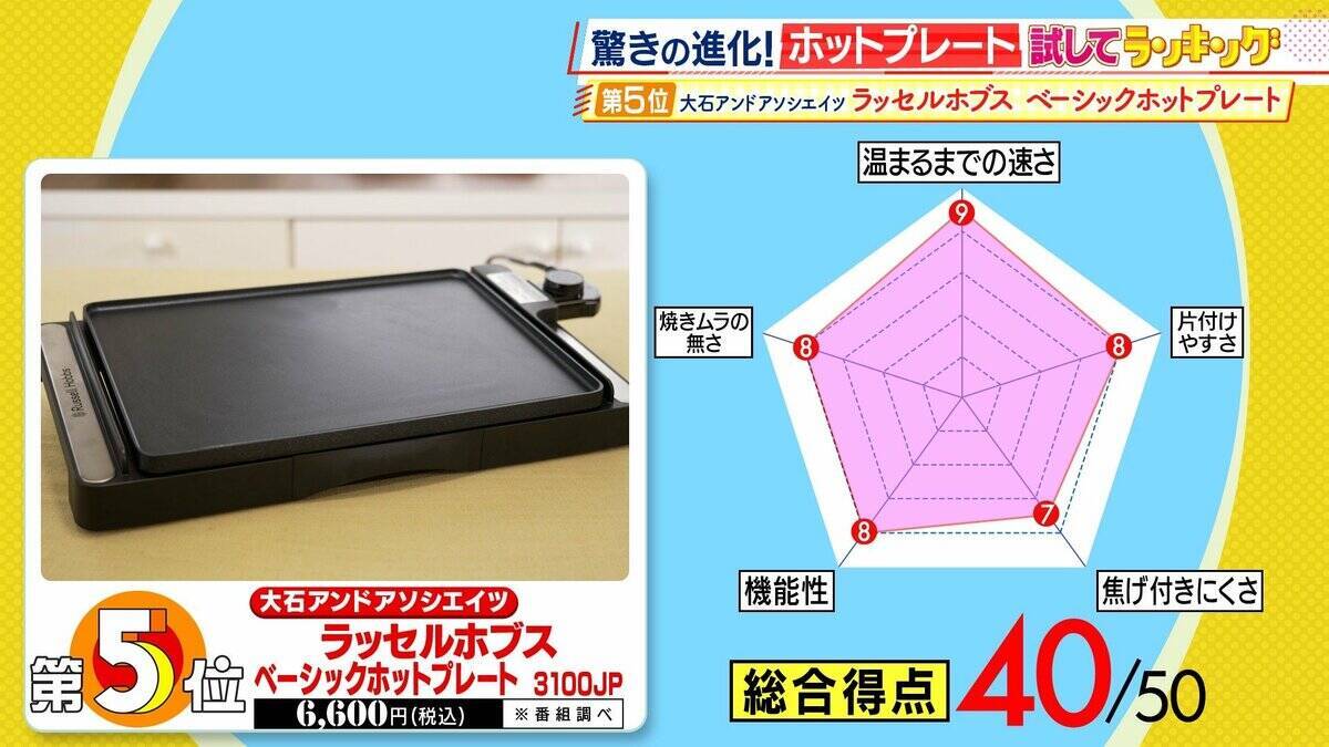 ひたすら試してランキング「ホットプレート」　1位は深型プレートで鍋料理もお手のもの！使いやすさにこだわった商品　サイズも形も豊富…ライフスタイルにぴったりな一台を　【MBSサタプラ】