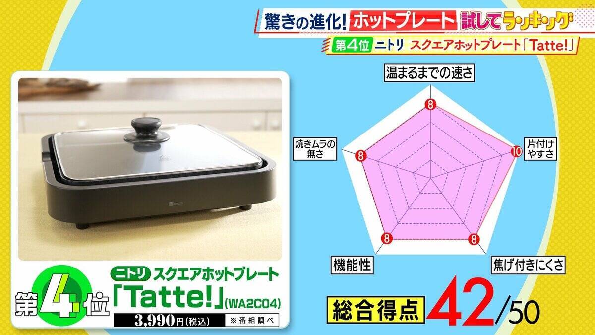 ひたすら試してランキング「ホットプレート」　1位は深型プレートで鍋料理もお手のもの！使いやすさにこだわった商品　サイズも形も豊富…ライフスタイルにぴったりな一台を　【MBSサタプラ】