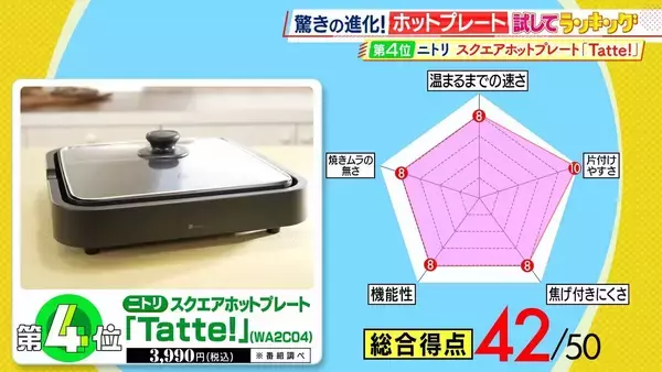 「ひたすら試してランキング「ホットプレート」　1位は深型プレートで鍋料理もお手のもの！使いやすさにこだわった商品　サイズも形も豊富…ライフスタイルにぴったりな一台を　【MBSサタプラ】」の画像