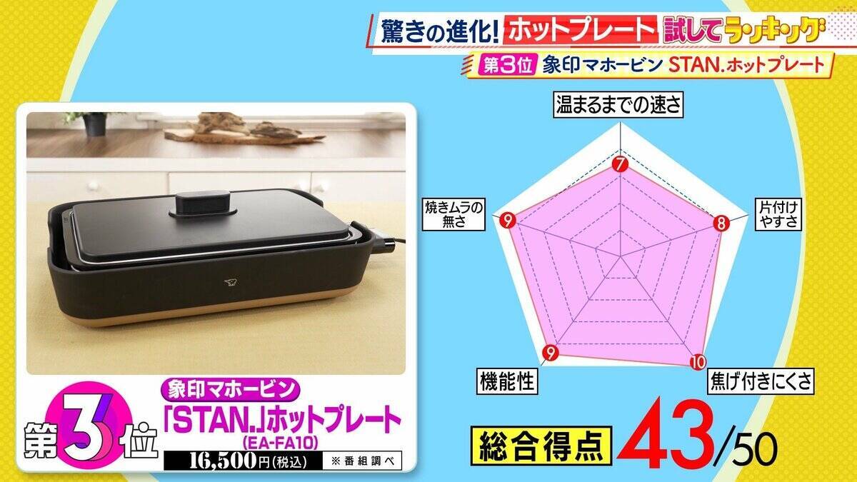 ひたすら試してランキング「ホットプレート」　1位は深型プレートで鍋料理もお手のもの！使いやすさにこだわった商品　サイズも形も豊富…ライフスタイルにぴったりな一台を　【MBSサタプラ】