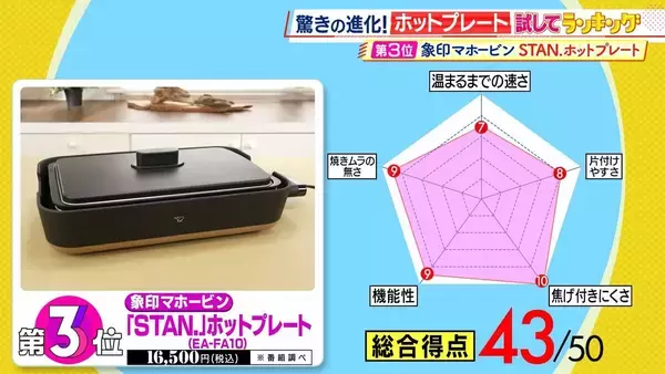 「ひたすら試してランキング「ホットプレート」　1位は深型プレートで鍋料理もお手のもの！使いやすさにこだわった商品　サイズも形も豊富…ライフスタイルにぴったりな一台を　【MBSサタプラ】」の画像