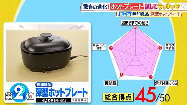 「ひたすら試してランキング「ホットプレート」　1位は深型プレートで鍋料理もお手のもの！使いやすさにこだわった商品　サイズも形も豊富…ライフスタイルにぴったりな一台を　【MBSサタプラ】」の画像