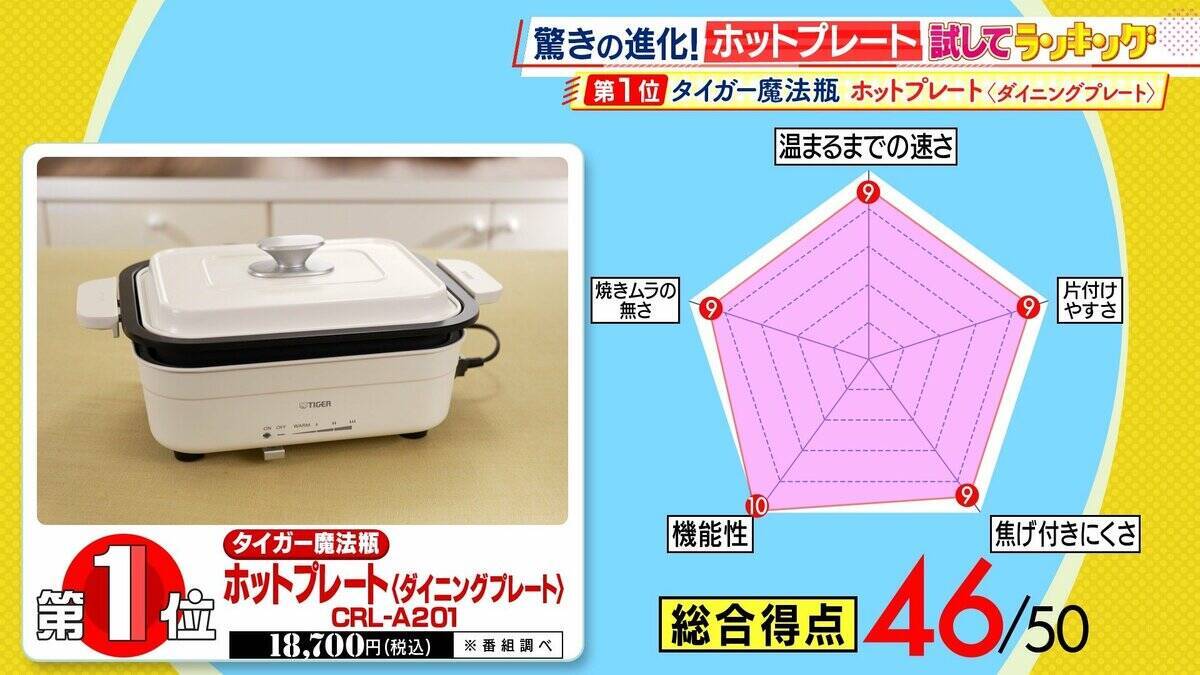 ひたすら試してランキング「ホットプレート」　1位は深型プレートで鍋料理もお手のもの！使いやすさにこだわった商品　サイズも形も豊富…ライフスタイルにぴったりな一台を　【MBSサタプラ】