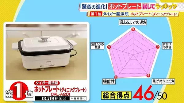 「ひたすら試してランキング「ホットプレート」　1位は深型プレートで鍋料理もお手のもの！使いやすさにこだわった商品　サイズも形も豊富…ライフスタイルにぴったりな一台を　【MBSサタプラ】」の画像