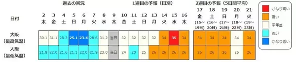 【列島がほぼ“真っ赤”に…】15日頃から「かなりの高温」見込み　平年＋2度以上の高くなるか…熱中症に要注意　気象庁が『早期天候情報』発表　北海道・東北・北陸・関東甲信・東海・近畿・中国地方の広い範囲を対象に