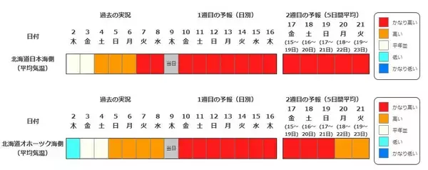 「【列島がほぼ“真っ赤”に…】15日頃から「かなりの高温」見込み　平年＋2度以上の高くなるか…熱中症に要注意　気象庁が『早期天候情報』発表　北海道・東北・北陸・関東甲信・東海・近畿・中国地方の広い範囲を対象に」の画像
