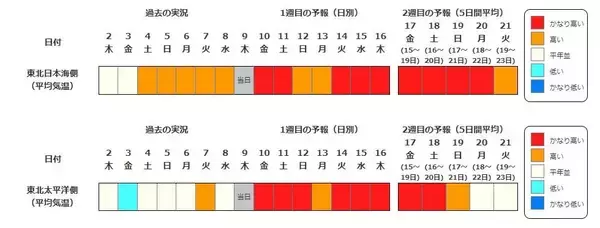 「【列島がほぼ“真っ赤”に…】15日頃から「かなりの高温」見込み　平年＋2度以上の高くなるか…熱中症に要注意　気象庁が『早期天候情報』発表　北海道・東北・北陸・関東甲信・東海・近畿・中国地方の広い範囲を対象に」の画像