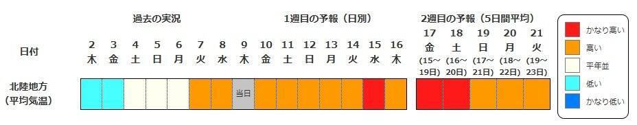 【列島がほぼ“真っ赤”に…】15日頃から「かなりの高温」見込み　平年＋2度以上の高くなるか…熱中症に要注意　気象庁が『早期天候情報』発表　北海道・東北・北陸・関東甲信・東海・近畿・中国地方の広い範囲を対象に