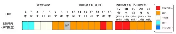 「【列島がほぼ“真っ赤”に…】15日頃から「かなりの高温」見込み　平年＋2度以上の高くなるか…熱中症に要注意　気象庁が『早期天候情報』発表　北海道・東北・北陸・関東甲信・東海・近畿・中国地方の広い範囲を対象に」の画像