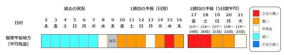【列島がほぼ“真っ赤”に…】15日頃から「かなりの高温」見込み　平年＋2度以上の高くなるか…熱中症に要注意　気象庁が『早期天候情報』発表　北海道・東北・北陸・関東甲信・東海・近畿・中国地方の広い範囲を対象に