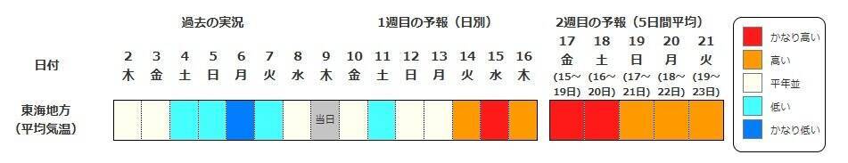 【列島がほぼ“真っ赤”に…】15日頃から「かなりの高温」見込み　平年＋2度以上の高くなるか…熱中症に要注意　気象庁が『早期天候情報』発表　北海道・東北・北陸・関東甲信・東海・近畿・中国地方の広い範囲を対象に