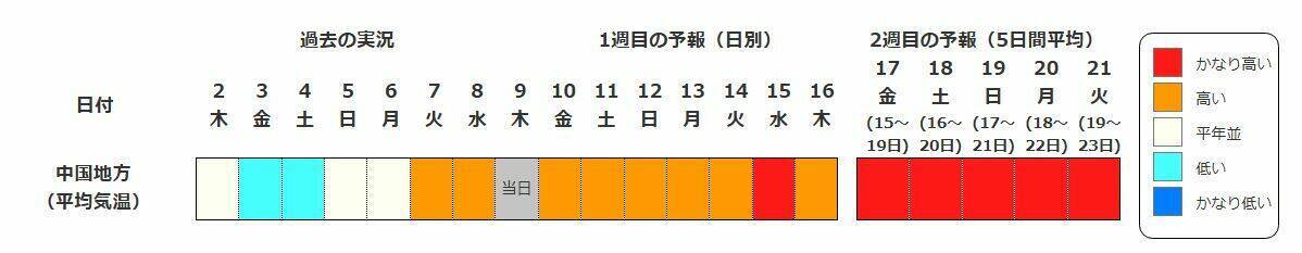 【列島がほぼ“真っ赤”に…】15日頃から「かなりの高温」見込み　平年＋2度以上の高くなるか…熱中症に要注意　気象庁が『早期天候情報』発表　北海道・東北・北陸・関東甲信・東海・近畿・中国地方の広い範囲を対象に