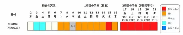 「【列島がほぼ“真っ赤”に…】15日頃から「かなりの高温」見込み　平年＋2度以上の高くなるか…熱中症に要注意　気象庁が『早期天候情報』発表　北海道・東北・北陸・関東甲信・東海・近畿・中国地方の広い範囲を対象に」の画像