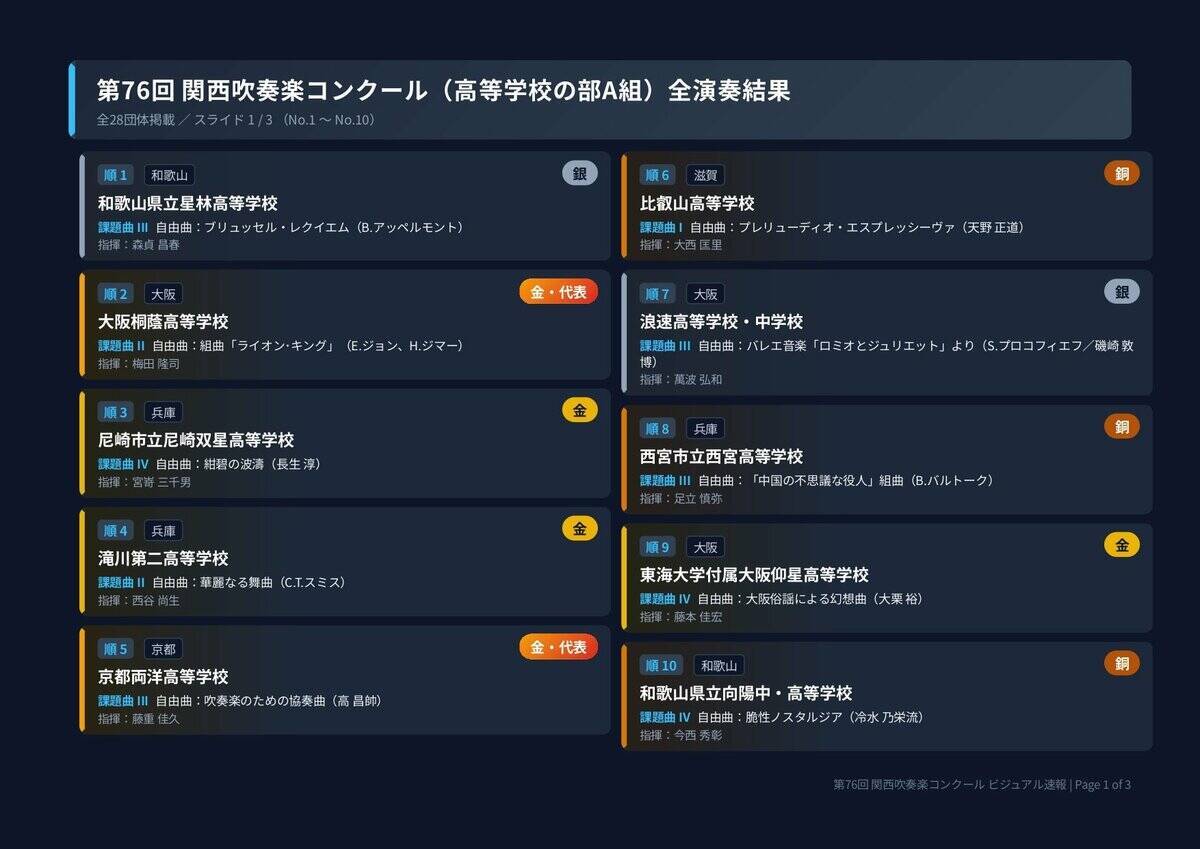 【関西吹奏楽コンクール】京都両洋が全国大会初出場！16年ぶりに“大阪独占”の壁破る　大阪桐蔭・近大附属も代表　東海大仰星・明浄など金賞【高校の部A全結果・課題曲自由曲掲載】