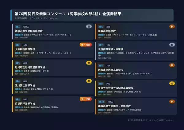 「【関西吹奏楽コンクール】京都両洋が全国大会初出場！16年ぶりに“大阪独占”の壁破る　大阪桐蔭・近大附属も代表　東海大仰星・明浄など金賞【高校の部A全結果・課題曲自由曲掲載】」の画像