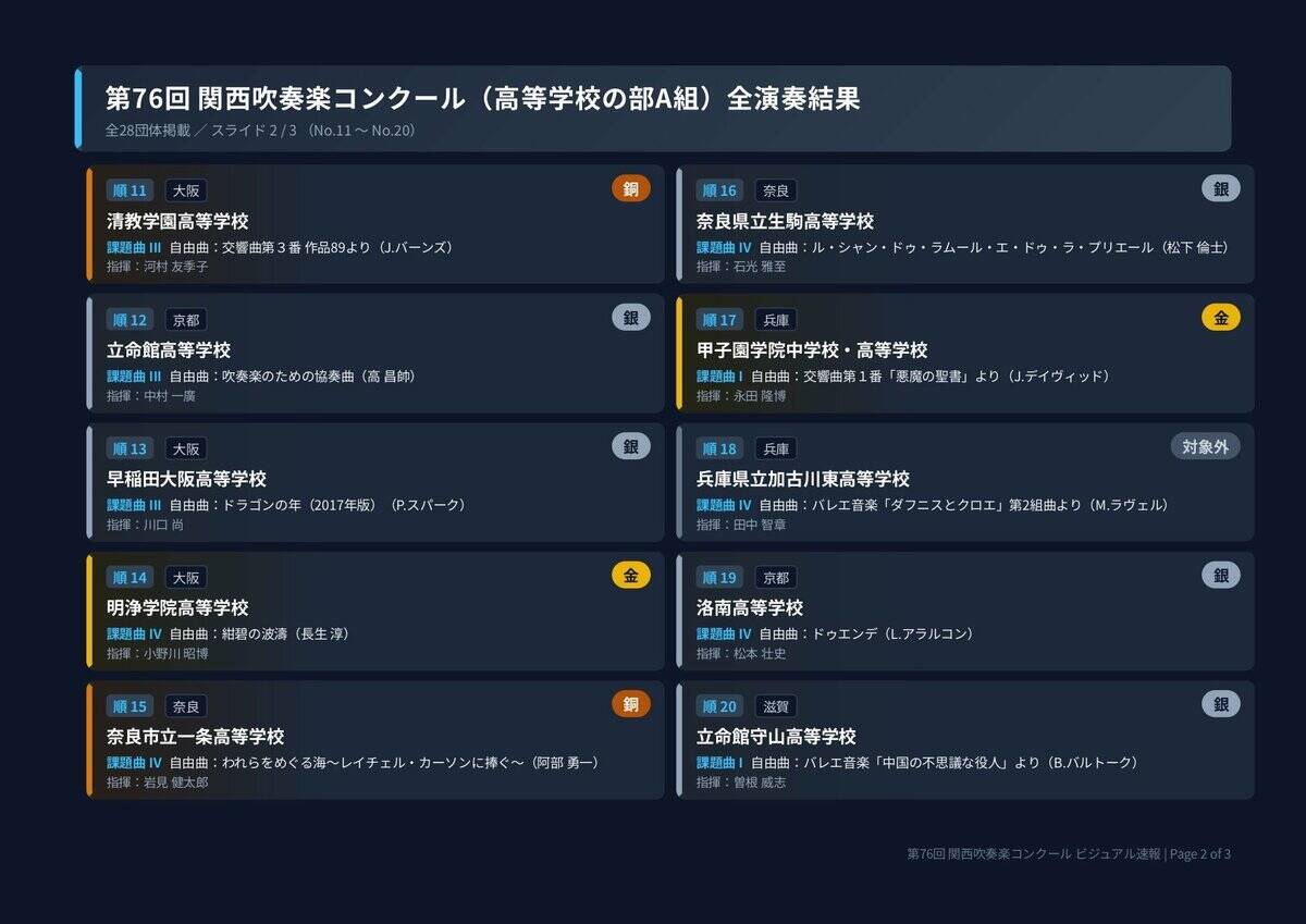 【関西吹奏楽コンクール】京都両洋が全国大会初出場！16年ぶりに“大阪独占”の壁破る　大阪桐蔭・近大附属も代表　東海大仰星・明浄など金賞【高校の部A全結果・課題曲自由曲掲載】